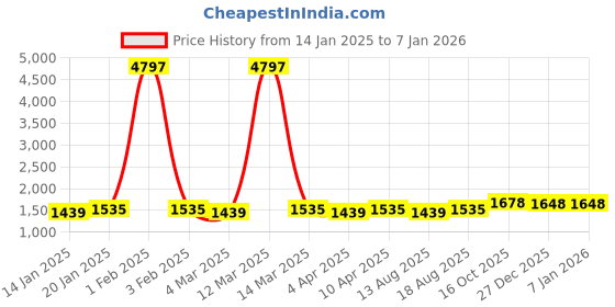 myntra.com Maroosh Printed Unstitched Dress Material maroosh Price History Graph from 14 Jan 2025 to 31 Dec 2025