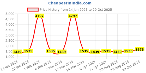 myntra.com Maroosh Printed Unstitched Dress Material maroosh Price History Graph from 14 Jan 2025 to 29 Oct 2025