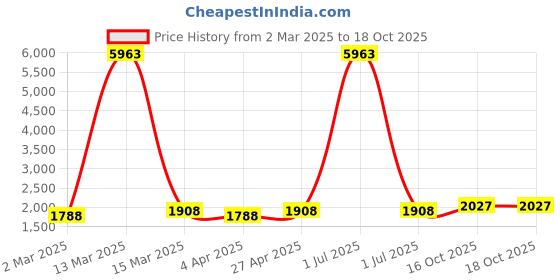 myntra.com Maroosh Printed Unstitched Dress Material maroosh Price History Graph from 2 Mar 2025 to 17 Oct 2025