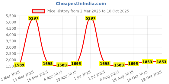 myntra.com Maroosh Printed Unstitched Dress Material maroosh Price History Graph from 2 Mar 2025 to 18 Oct 2025