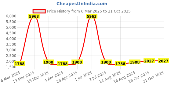 myntra.com Maroosh Printed Unstitched Dress Material maroosh Price History Graph from 6 Mar 2025 to 19 Oct 2025