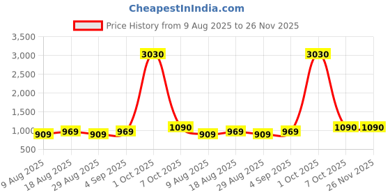 myntra.com Maroosh Printed Unstitched Dress Material maroosh Price History Graph from 9 Aug 2025 to 26 Nov 2025