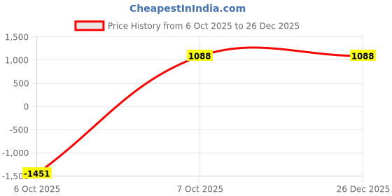 myntra.com Maroosh Printed Unstitched Dress Material maroosh Price History Graph from 6 Oct 2025 to 26 Dec 2025