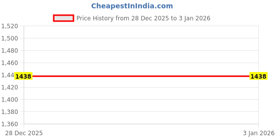 myntra.com Maroosh Printed Unstitched Dress Material maroosh Price History Graph from 28 Dec 2025 to 1 Jan 2026