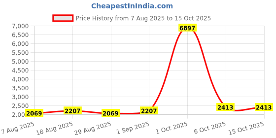 myntra.com Maroosh Printed Viscose Rayon Unstitched Dress Material maroosh Price History Graph from 7 Aug 2025 to 14 Oct 2025