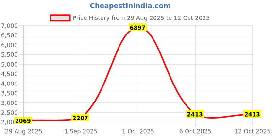 myntra.com Maroosh Printed Viscose Rayon Unstitched Dress Material maroosh Price History Graph from 29 Aug 2025 to 12 Oct 2025