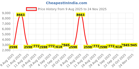 myntra.com Maroosh Semi-Stitched Lehenga & Blouse With Dupatta maroosh Price History Graph from 9 Aug 2025 to 23 Nov 2025
