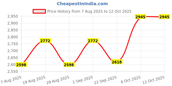 myntra.com Maroosh Semi-Stitched Lehenga & Unstitched Blouse With Dupatta maroosh Price History Graph from 7 Aug 2025 to 11 Oct 2025