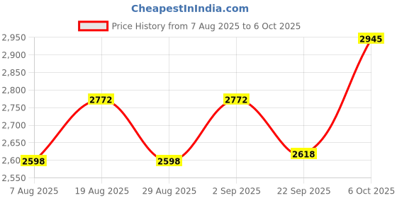 myntra.com Maroosh Semi-Stitched Lehenga & Unstitched Blouse With Dupatta maroosh Price History Graph from 7 Aug 2025 to 5 Oct 2025