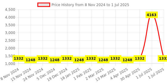 myntra.com Maroosh Solid Saree With Zari Border maroosh Price History Graph from 8 Nov 2024 to 1 Jul 2025