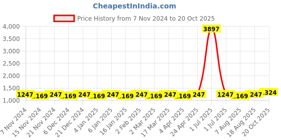 myntra.com Maroosh Solid Woven Design Border Saree With Blouse Piece maroosh Price History Graph from 7 Nov 2024 to 20 Oct 2025