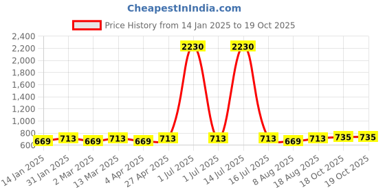 myntra.com Maroosh Solid Woven Design Zari Saree With Blouse Piece maroosh Price History Graph from 14 Jan 2025 to 19 Oct 2025