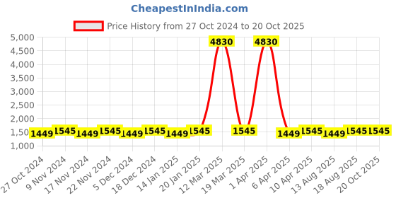 myntra.com Maroosh Stripded Unstitched Dress Material maroosh Price History Graph from 27 Oct 2024 to 20 Oct 2025