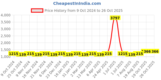 myntra.com Maroosh Striped Banarasi Saree maroosh Price History Graph from 9 Oct 2024 to 19 Oct 2025