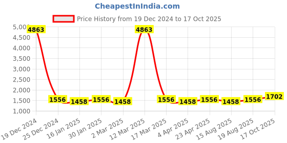 myntra.com Maroosh Striped Embellished Unstitched Dress Material maroosh Price History Graph from 19 Dec 2024 to 17 Oct 2025