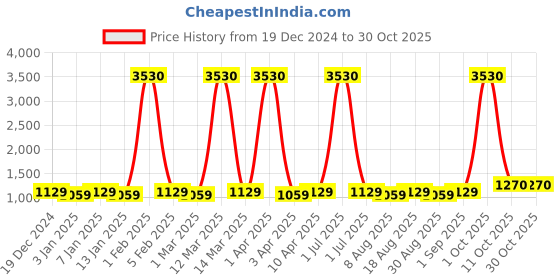 myntra.com Maroosh Striped Embroidered Sequinned Chanderi Cotton Unstitched Dress Material maroosh Price History Graph from 19 Dec 2024 to 29 Oct 2025
