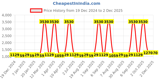 myntra.com Maroosh Striped Embroidered Sequinned Unstitched Dress Material maroosh Price History Graph from 19 Dec 2024 to 1 Dec 2025
