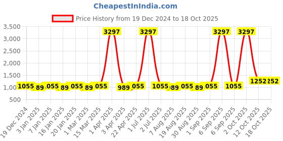 myntra.com Maroosh Striped Embroidered Sequinned Unstitched Dress Material maroosh Price History Graph from 19 Dec 2024 to 18 Oct 2025