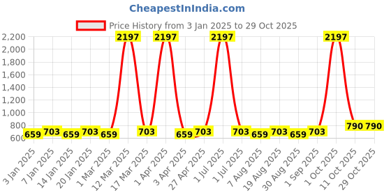 myntra.com Maroosh Striped Printed Unstitched Dress Material maroosh Price History Graph from 3 Jan 2025 to 29 Oct 2025