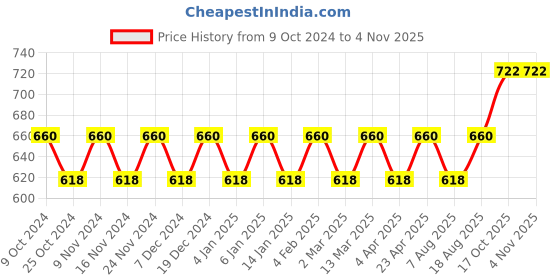 myntra.com Maroosh Striped Saree maroosh Price History Graph from 9 Oct 2024 to 4 Nov 2025