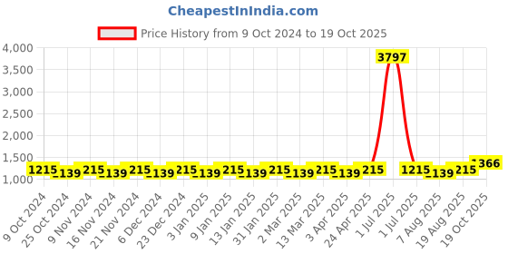 myntra.com Maroosh Striped Saree With Blouse Piece maroosh Price History Graph from 9 Oct 2024 to 19 Oct 2025