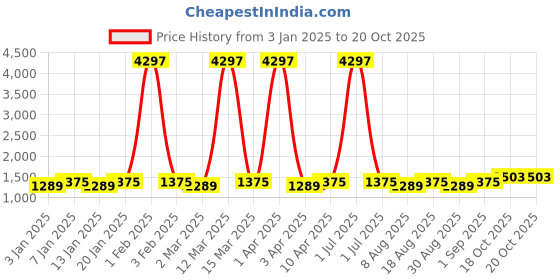 myntra.com Maroosh Striped Sequence Embellished Chanderi Unstitched Dress Material maroosh Price History Graph from 3 Jan 2025 to 20 Oct 2025