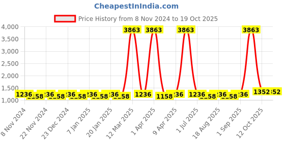 myntra.com Maroosh Striped Sequinned Unstitched Dress Material maroosh Price History Graph from 8 Nov 2024 to 19 Oct 2025