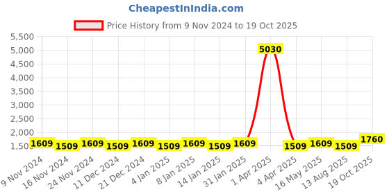 myntra.com Maroosh Striped Sequinned Unstitched Dress Material maroosh Price History Graph from 9 Nov 2024 to 19 Oct 2025