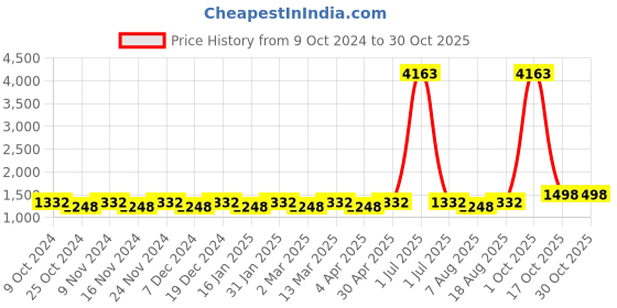 myntra.com Maroosh Striped Zari Saree maroosh Price History Graph from 9 Oct 2024 to 29 Oct 2025