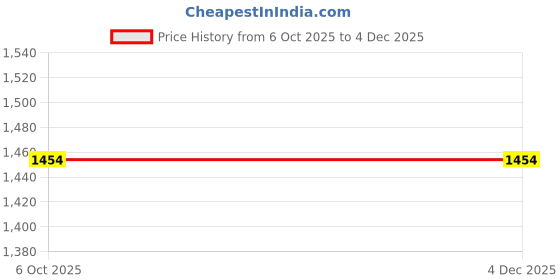 myntra.com Maroosh Thread Embroidered Unstitched Dress Material maroosh Price History Graph from 6 Oct 2025 to 4 Dec 2025