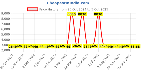 myntra.com Maroosh Thread Work Unstitched Lehenga & Blouse With Dupatta maroosh Price History Graph from 25 Oct 2024 to 5 Oct 2025