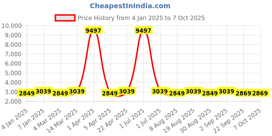 myntra.com Maroosh Thread Work Unstitched Lehenga & Blouse With Dupatta maroosh Price History Graph from 4 Jan 2025 to 7 Oct 2025