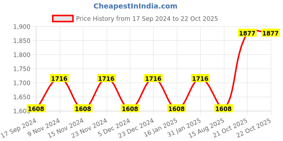 myntra.com Maroosh Unstitched Dress Material maroosh Price History Graph from 17 Sep 2024 to 21 Oct 2025