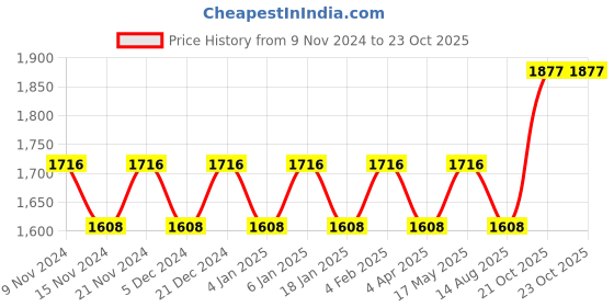 myntra.com Maroosh Unstitched Dress Material maroosh Price History Graph from 9 Nov 2024 to 21 Oct 2025