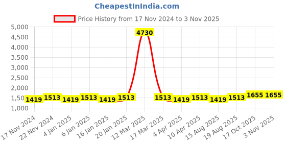 myntra.com Maroosh Unstitched Dress Material maroosh Price History Graph from 17 Nov 2024 to 3 Nov 2025