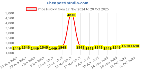 myntra.com Maroosh Unstitched Dress Material maroosh Price History Graph from 17 Nov 2024 to 20 Oct 2025