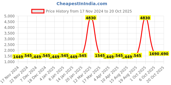 myntra.com Maroosh Unstitched Dress Material maroosh Price History Graph from 17 Nov 2024 to 20 Oct 2025