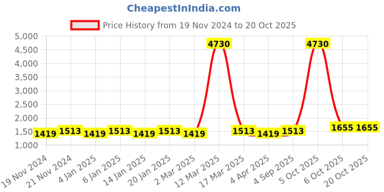 myntra.com Maroosh Unstitched Dress Material maroosh Price History Graph from 19 Nov 2024 to 20 Oct 2025