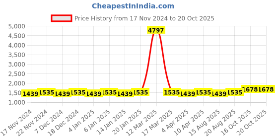 myntra.com Maroosh Unstitched Dress Material maroosh Price History Graph from 17 Nov 2024 to 20 Oct 2025