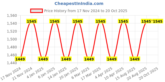 myntra.com Maroosh Unstitched Dress Material maroosh Price History Graph from 17 Nov 2024 to 20 Oct 2025