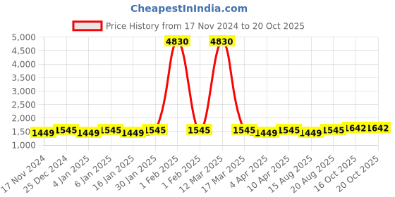 myntra.com Maroosh Unstitched Dress Material maroosh Price History Graph from 17 Nov 2024 to 20 Oct 2025
