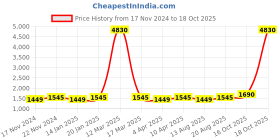 myntra.com Maroosh Unstitched Dress Material maroosh Price History Graph from 17 Nov 2024 to 18 Oct 2025