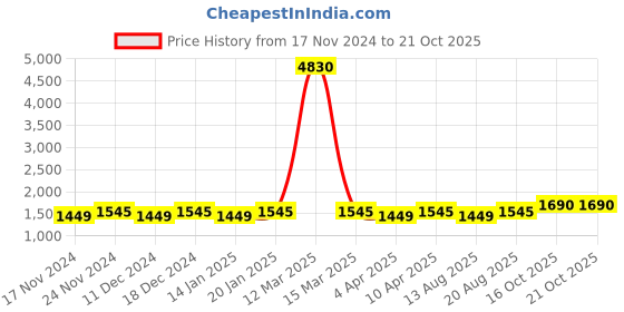 myntra.com Maroosh Unstitched Dress Material maroosh Price History Graph from 17 Nov 2024 to 20 Oct 2025
