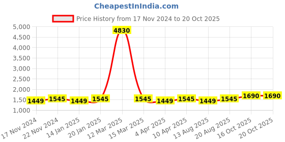 myntra.com Maroosh Unstitched Dress Material maroosh Price History Graph from 17 Nov 2024 to 20 Oct 2025