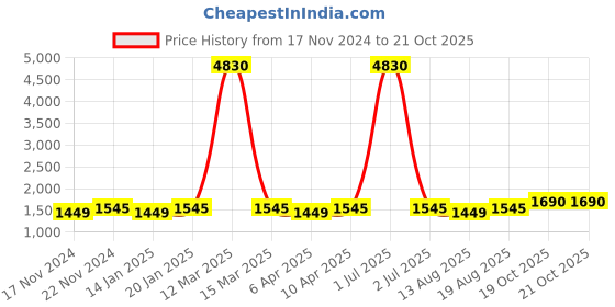 myntra.com Maroosh Unstitched Dress Material maroosh Price History Graph from 17 Nov 2024 to 20 Oct 2025