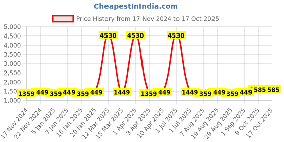 myntra.com Maroosh Unstitched Dress Material maroosh Price History Graph from 17 Nov 2024 to 16 Oct 2025