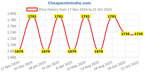 myntra.com Maroosh Unstitched Dress Material maroosh Price History Graph from 17 Nov 2024 to 20 Oct 2025