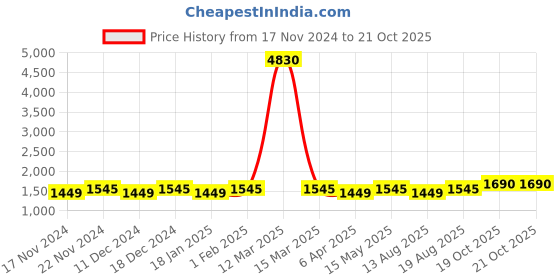 myntra.com Maroosh Unstitched Dress Material maroosh Price History Graph from 17 Nov 2024 to 20 Oct 2025