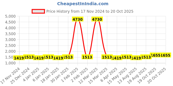 myntra.com Maroosh Unstitched Dress Material maroosh Price History Graph from 17 Nov 2024 to 20 Oct 2025