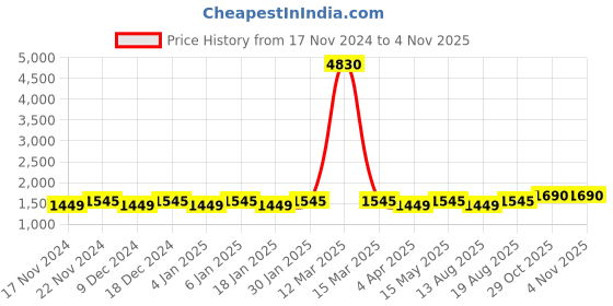 myntra.com Maroosh Unstitched Dress Material maroosh Price History Graph from 17 Nov 2024 to 4 Nov 2025